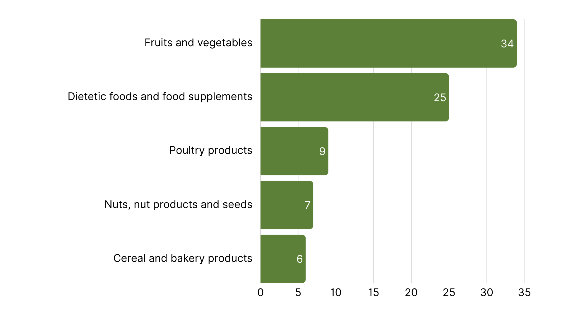 Top 5 Product Categories with the Most RASFF Alerts in Europe week 50.png